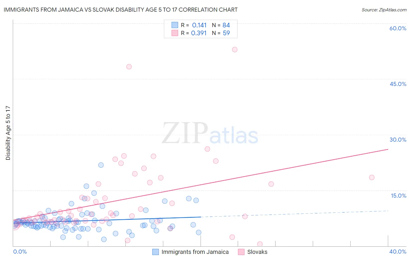 Immigrants from Jamaica vs Slovak Disability Age 5 to 17
