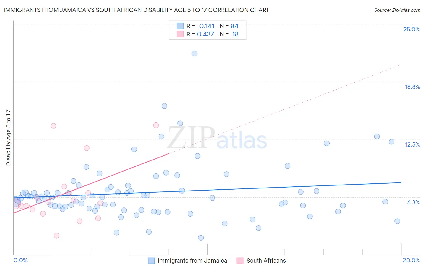 Immigrants from Jamaica vs South African Disability Age 5 to 17