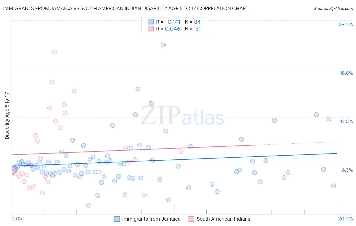 Immigrants from Jamaica vs South American Indian Disability Age 5 to 17
