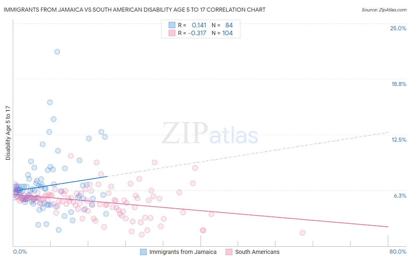 Immigrants from Jamaica vs South American Disability Age 5 to 17
