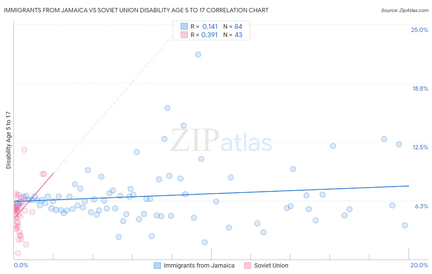 Immigrants from Jamaica vs Soviet Union Disability Age 5 to 17