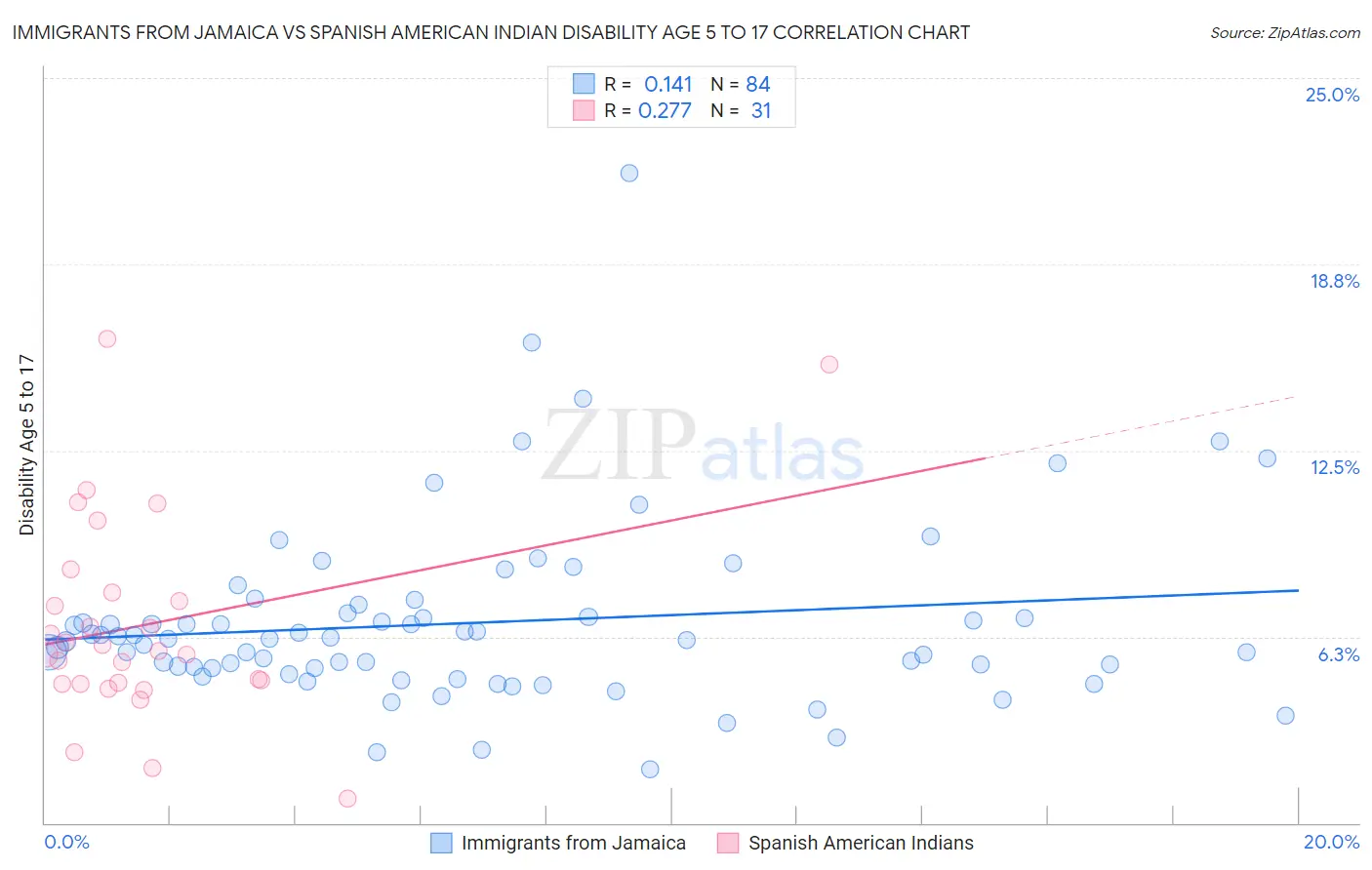 Immigrants from Jamaica vs Spanish American Indian Disability Age 5 to 17