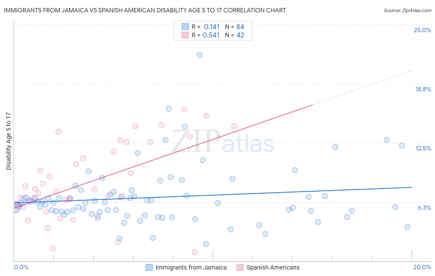 Immigrants from Jamaica vs Spanish American Disability Age 5 to 17