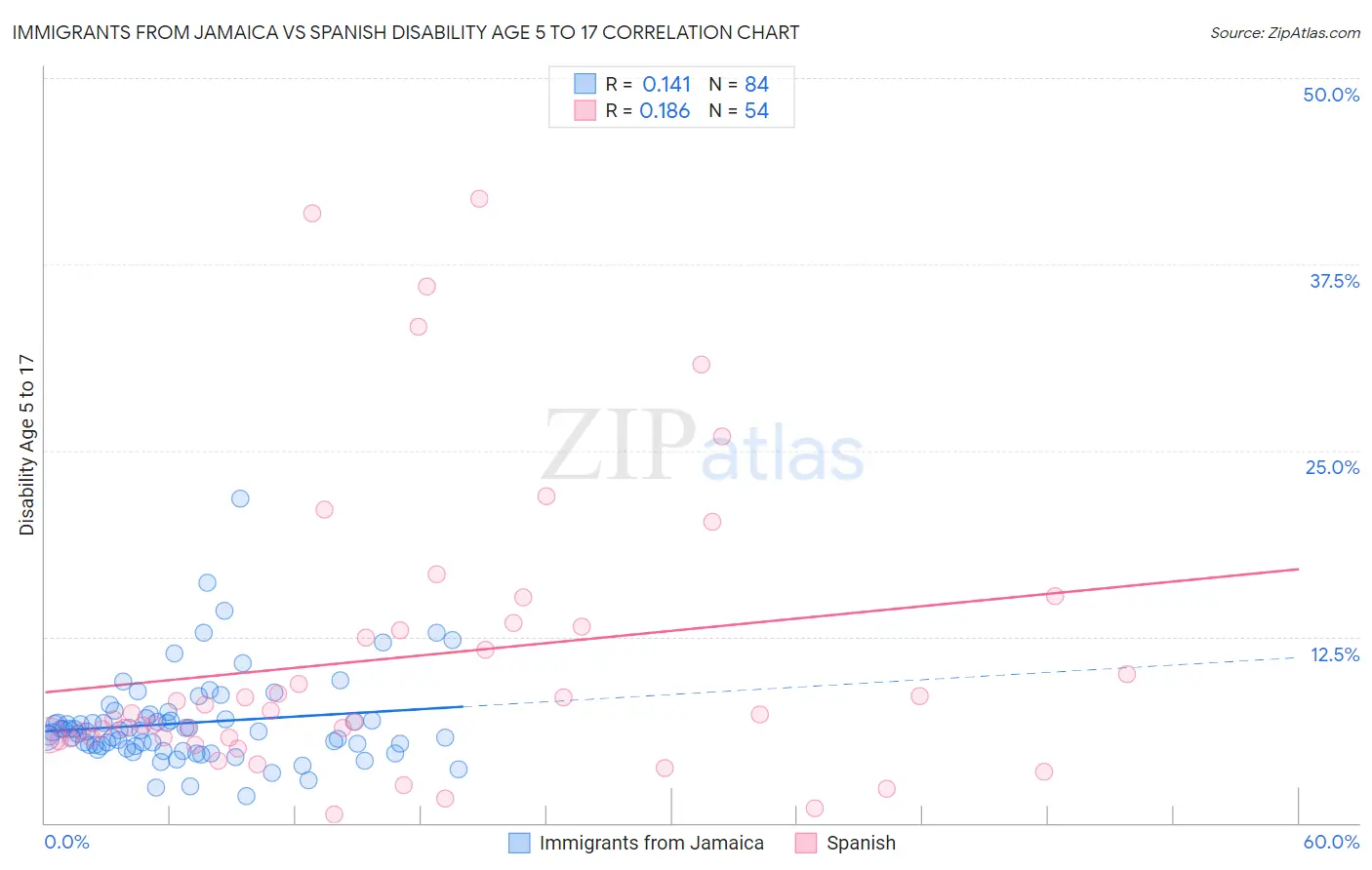 Immigrants from Jamaica vs Spanish Disability Age 5 to 17
