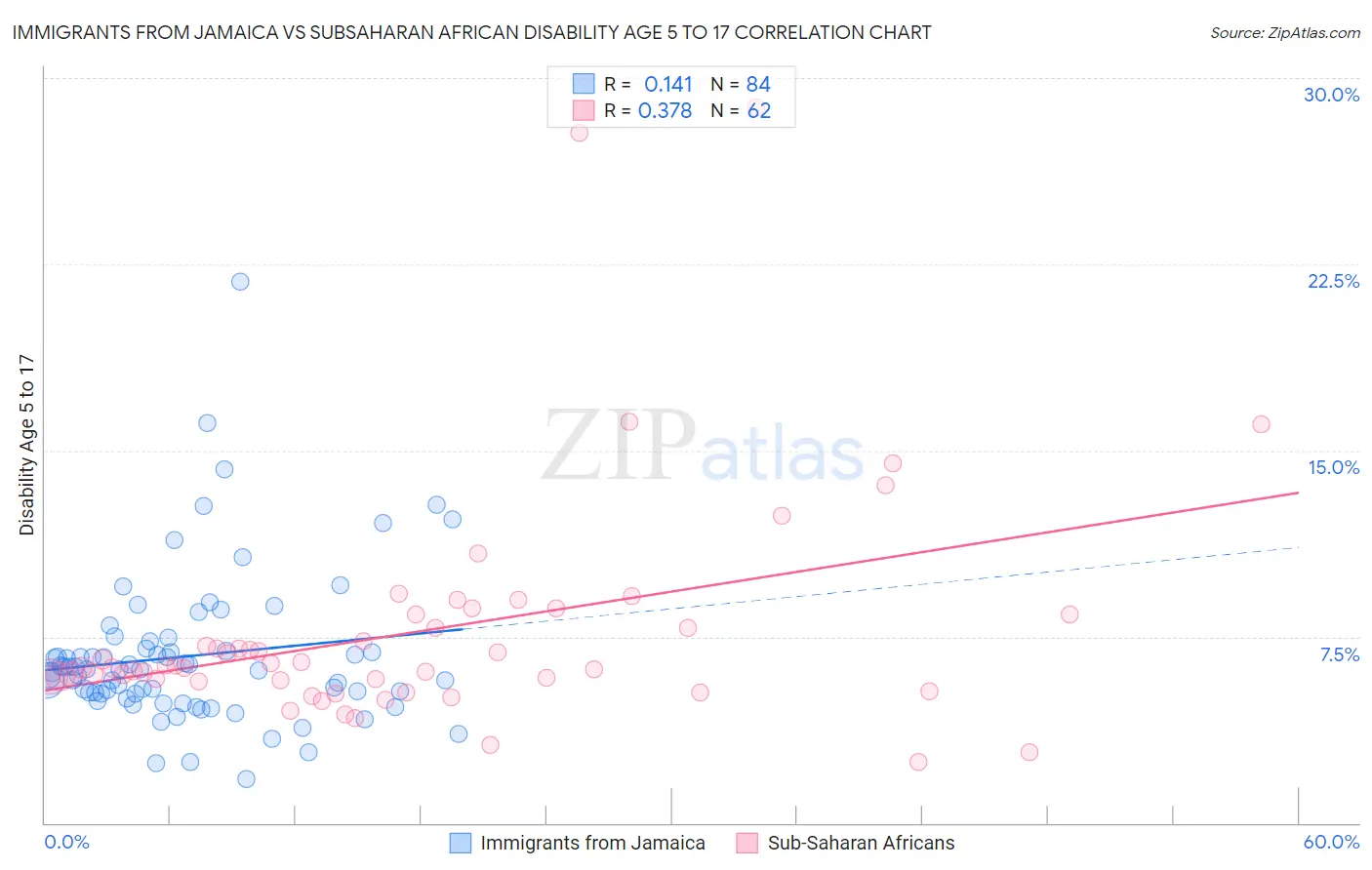 Immigrants from Jamaica vs Subsaharan African Disability Age 5 to 17