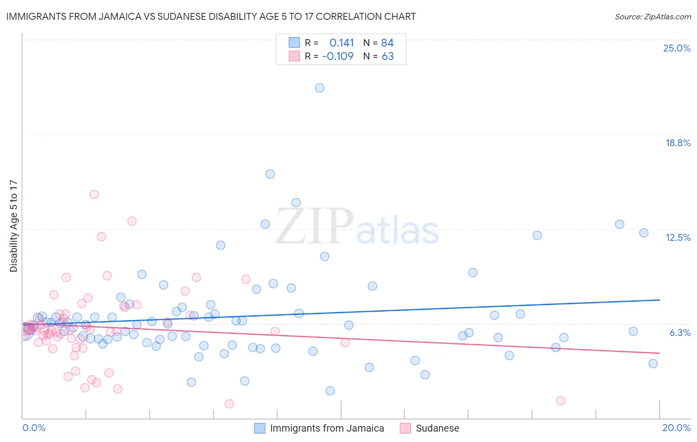 Immigrants from Jamaica vs Sudanese Disability Age 5 to 17