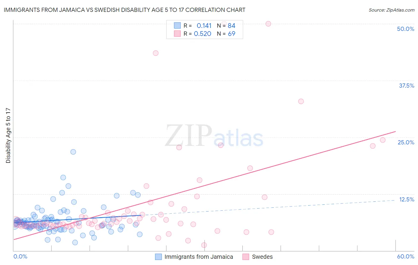 Immigrants from Jamaica vs Swedish Disability Age 5 to 17