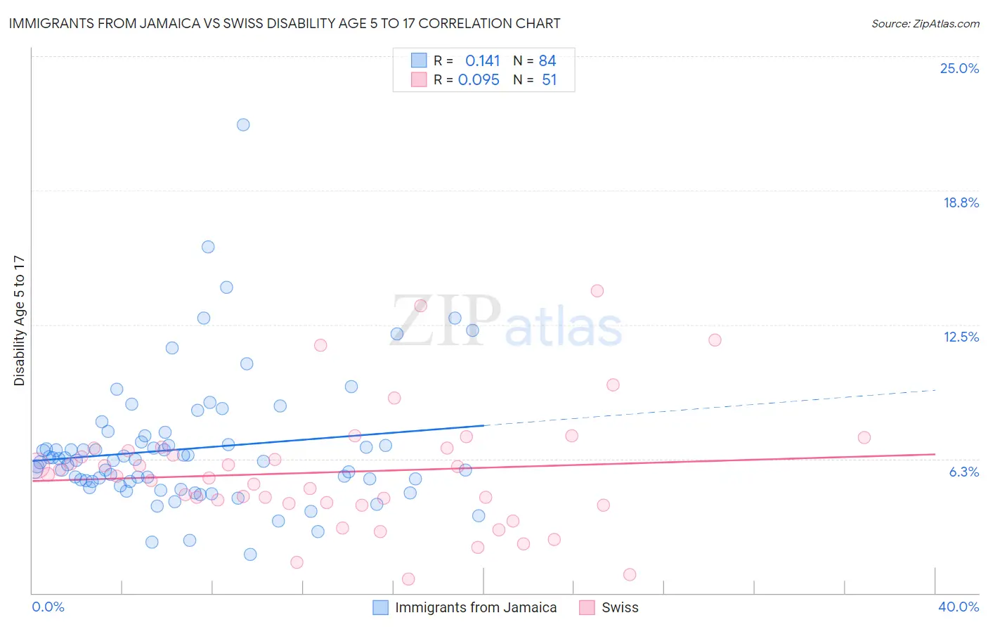 Immigrants from Jamaica vs Swiss Disability Age 5 to 17