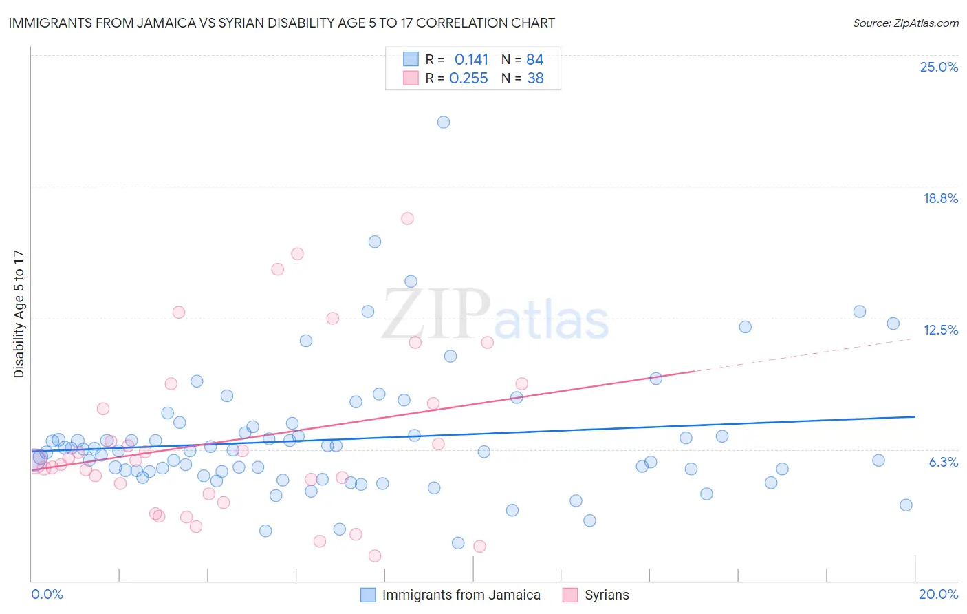 Immigrants from Jamaica vs Syrian Disability Age 5 to 17