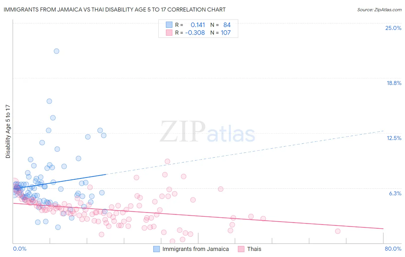 Immigrants from Jamaica vs Thai Disability Age 5 to 17