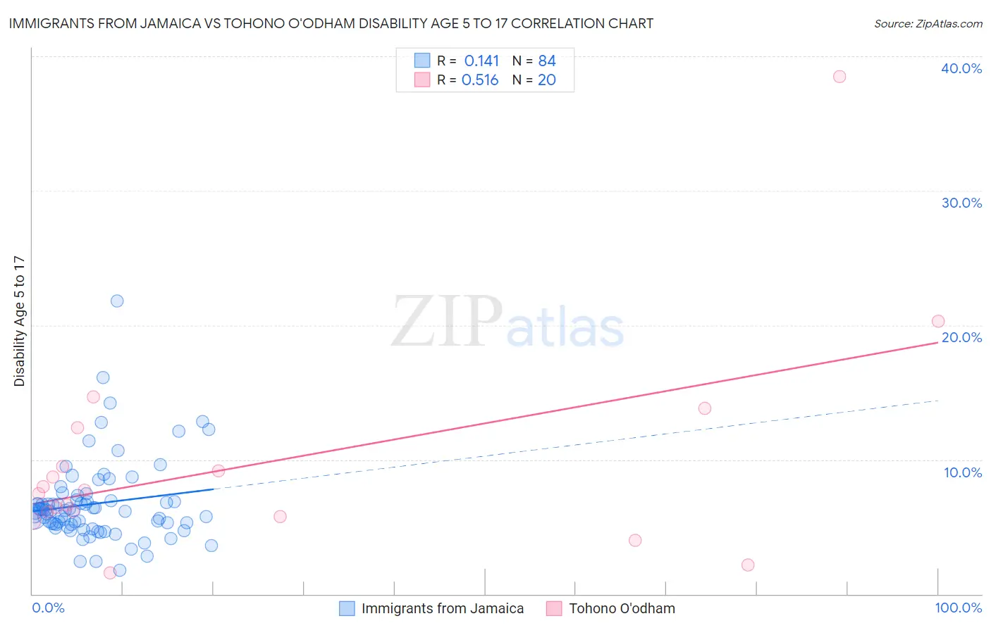 Immigrants from Jamaica vs Tohono O'odham Disability Age 5 to 17