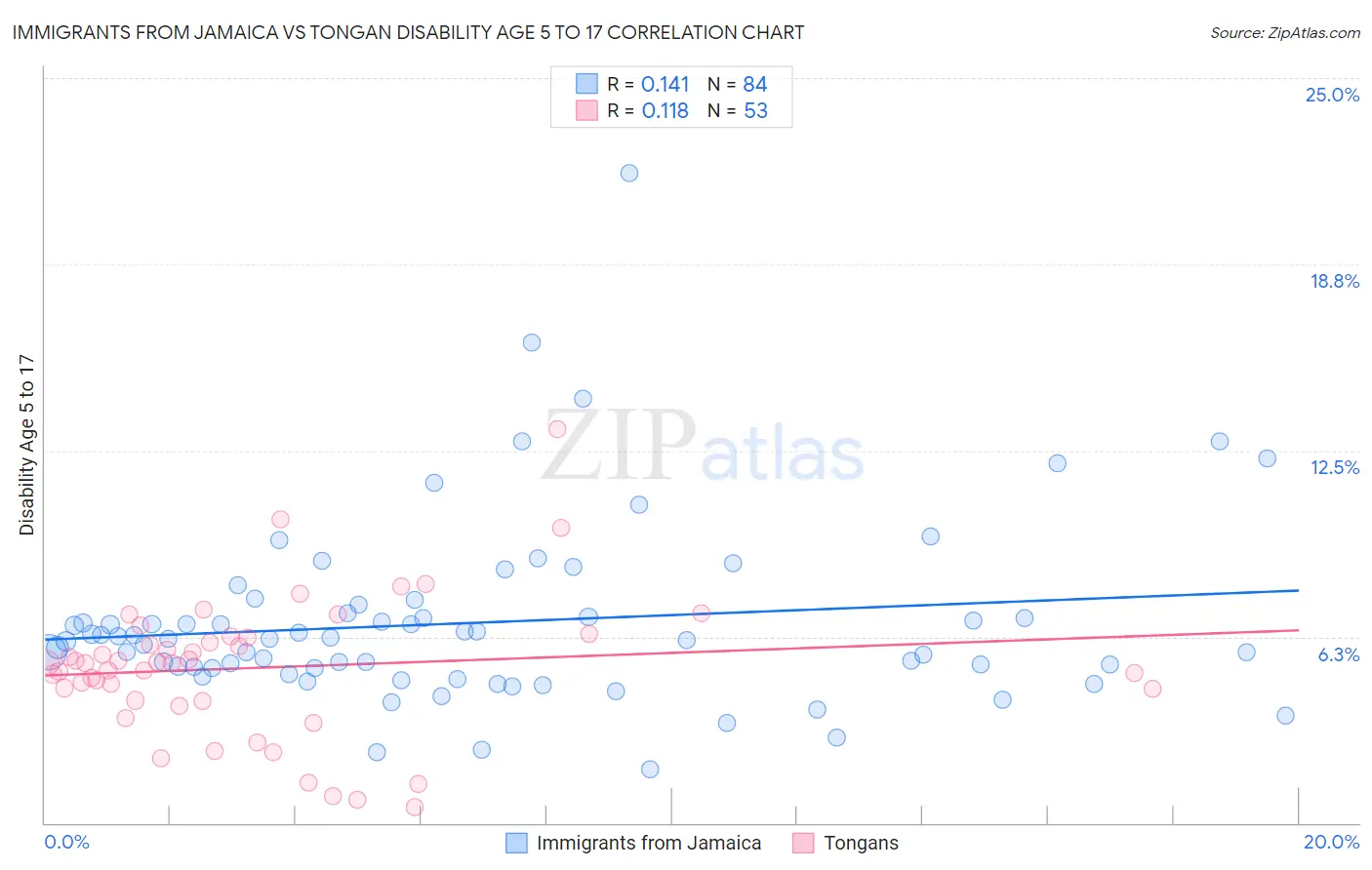 Immigrants from Jamaica vs Tongan Disability Age 5 to 17