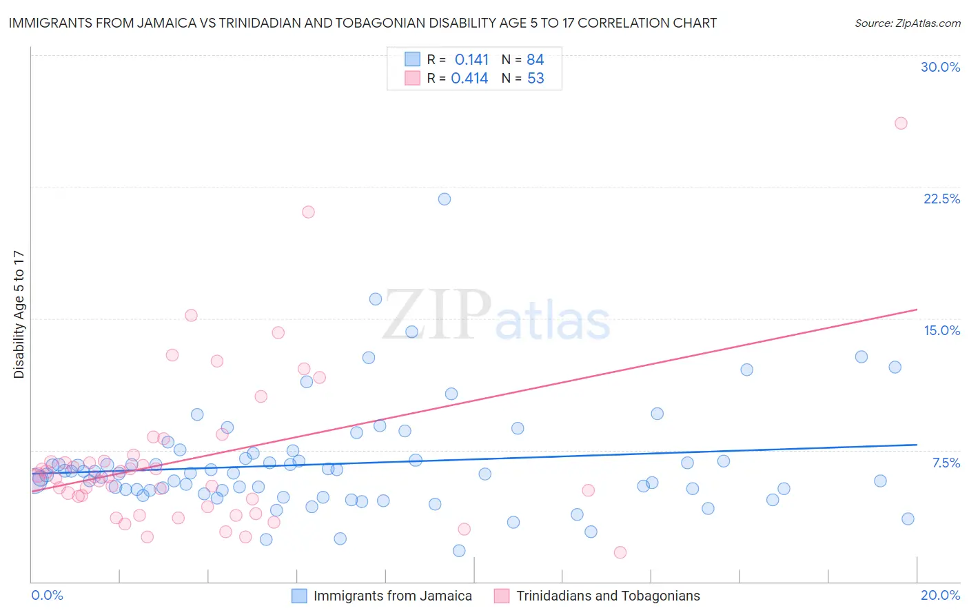 Immigrants from Jamaica vs Trinidadian and Tobagonian Disability Age 5 to 17