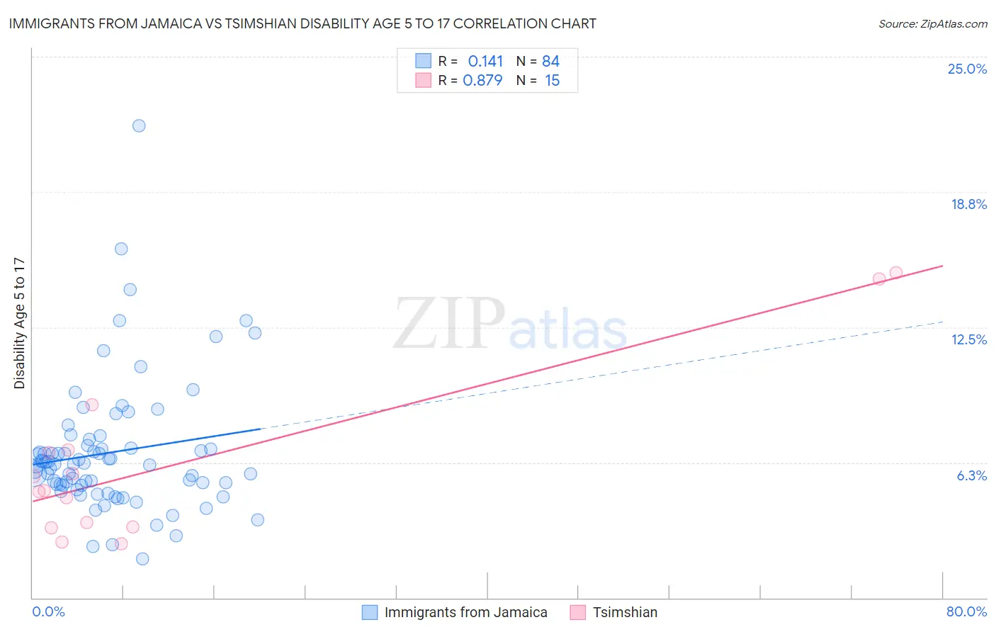 Immigrants from Jamaica vs Tsimshian Disability Age 5 to 17