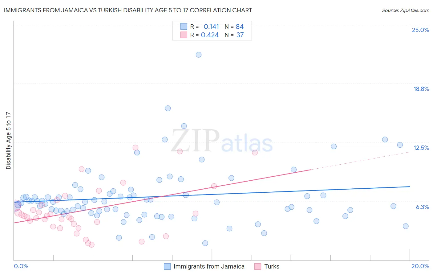 Immigrants from Jamaica vs Turkish Disability Age 5 to 17