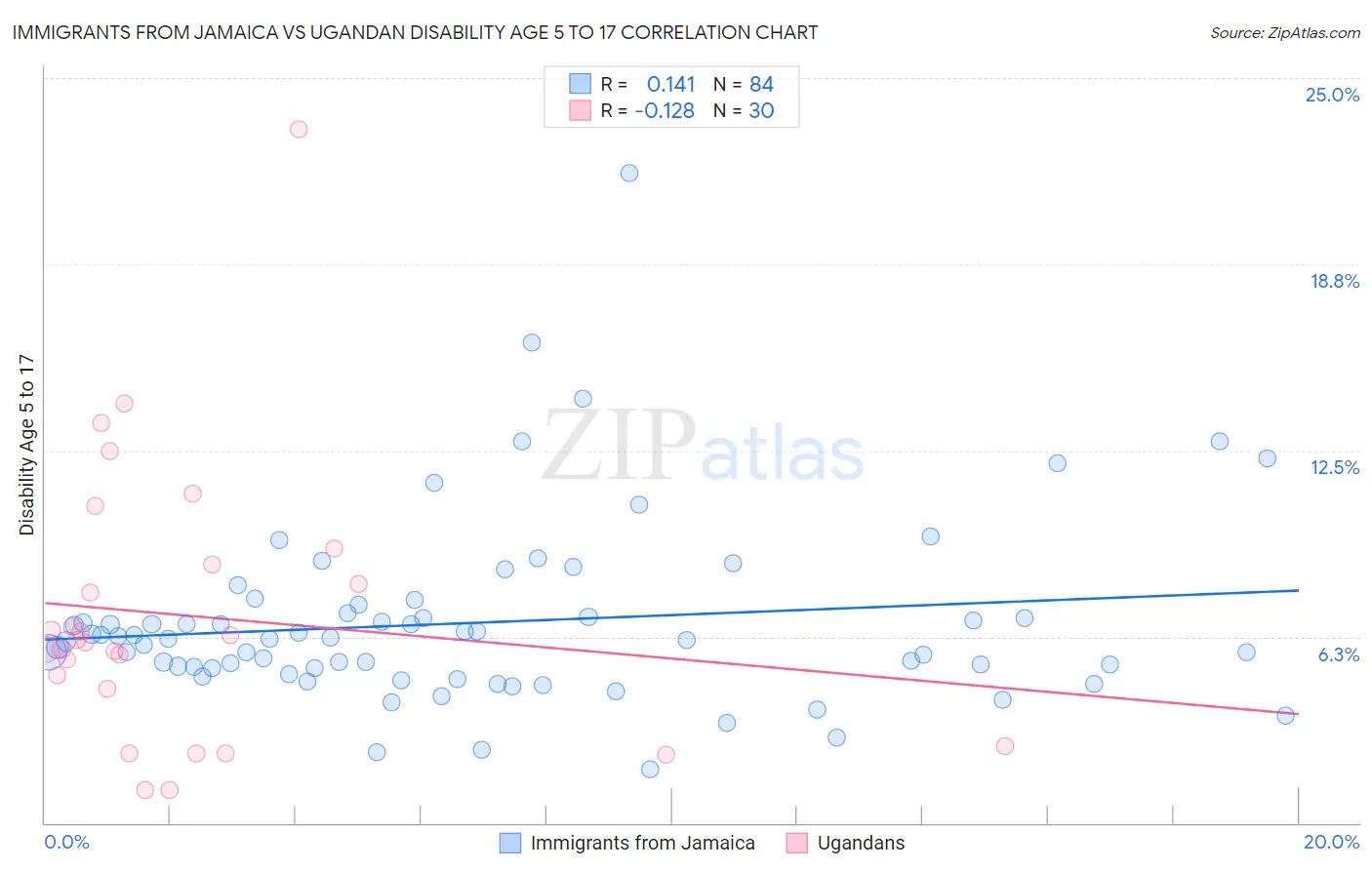 Immigrants from Jamaica vs Ugandan Disability Age 5 to 17
