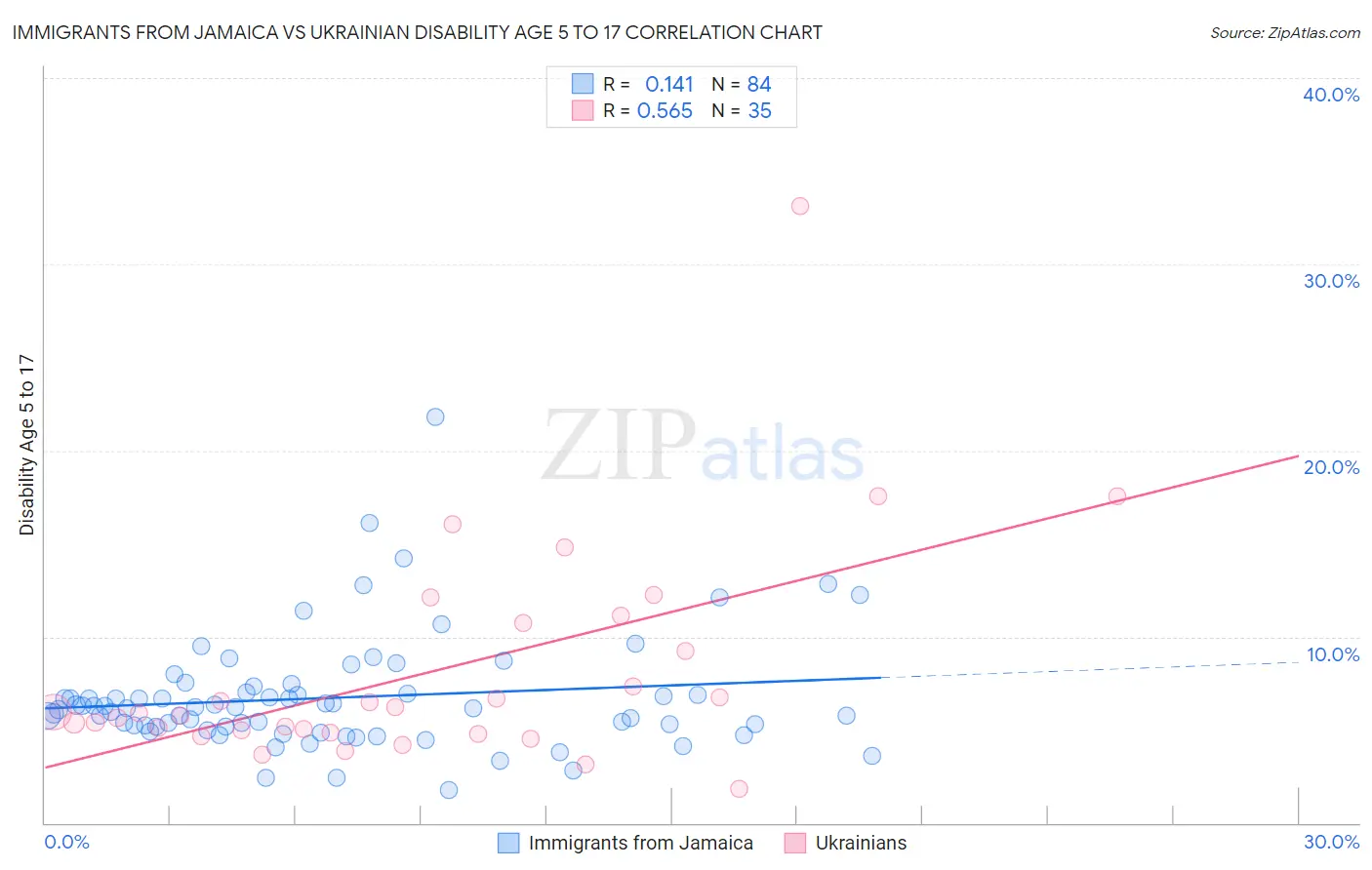 Immigrants from Jamaica vs Ukrainian Disability Age 5 to 17