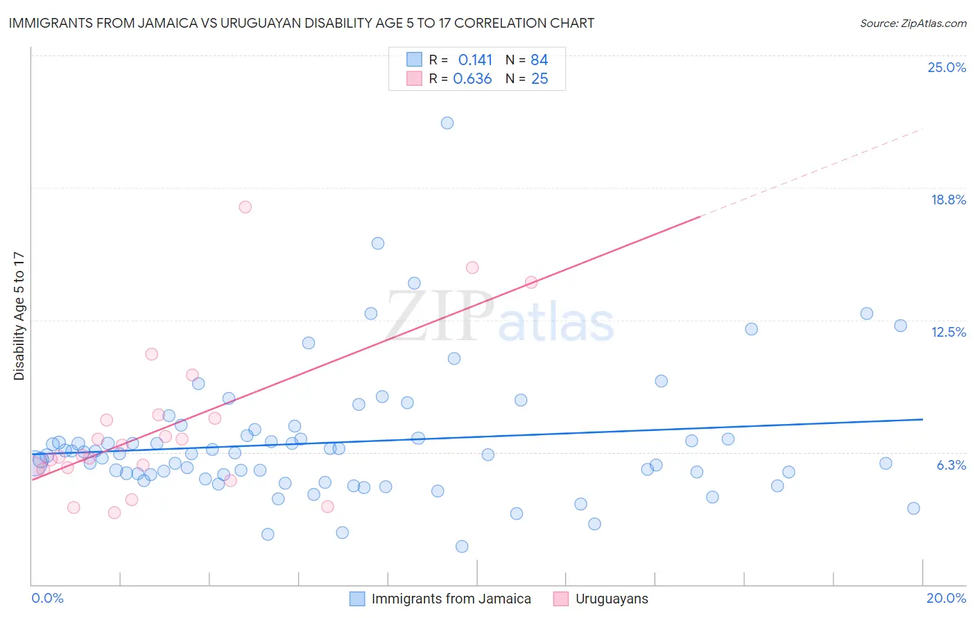 Immigrants from Jamaica vs Uruguayan Disability Age 5 to 17