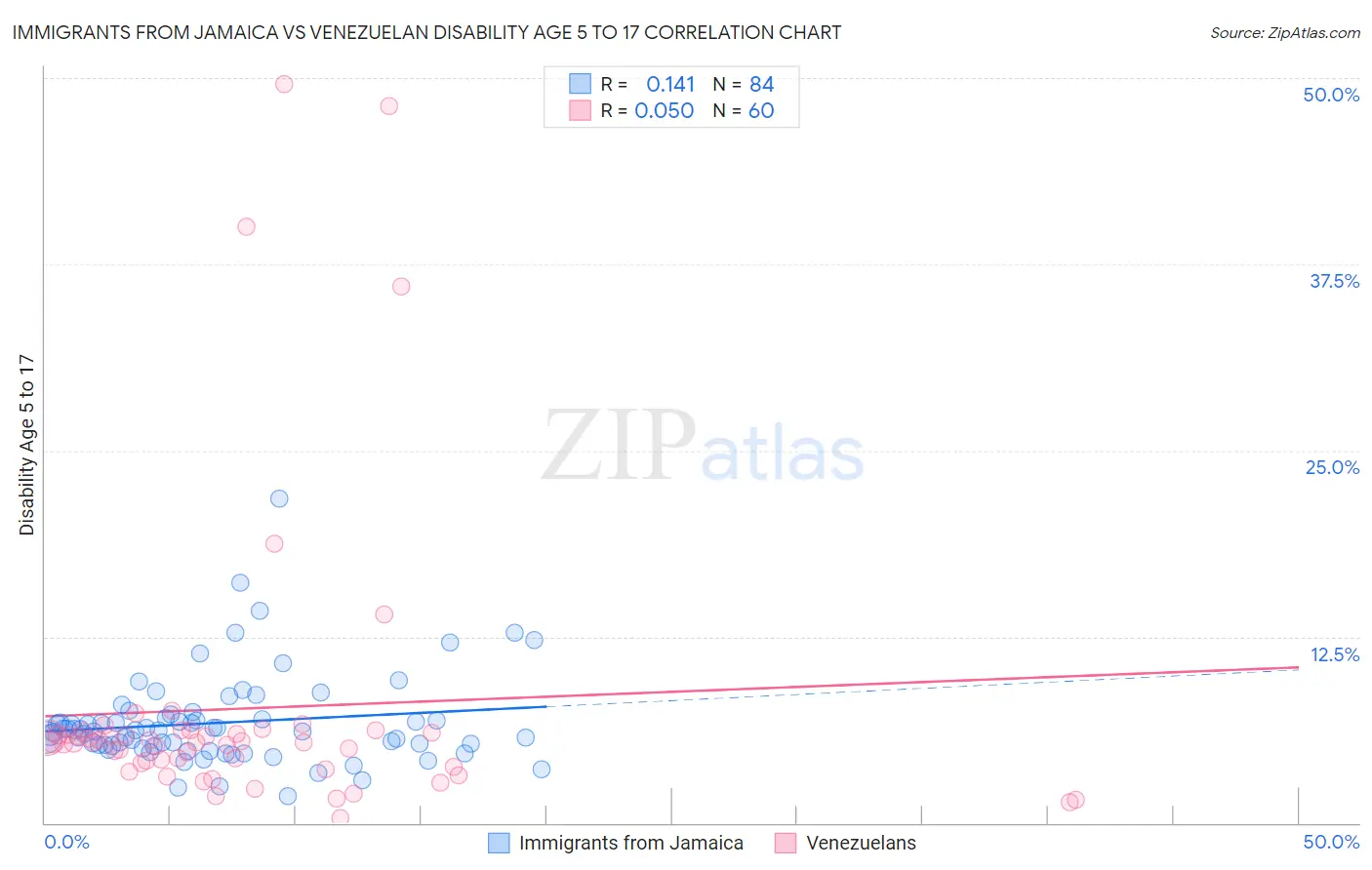 Immigrants from Jamaica vs Venezuelan Disability Age 5 to 17