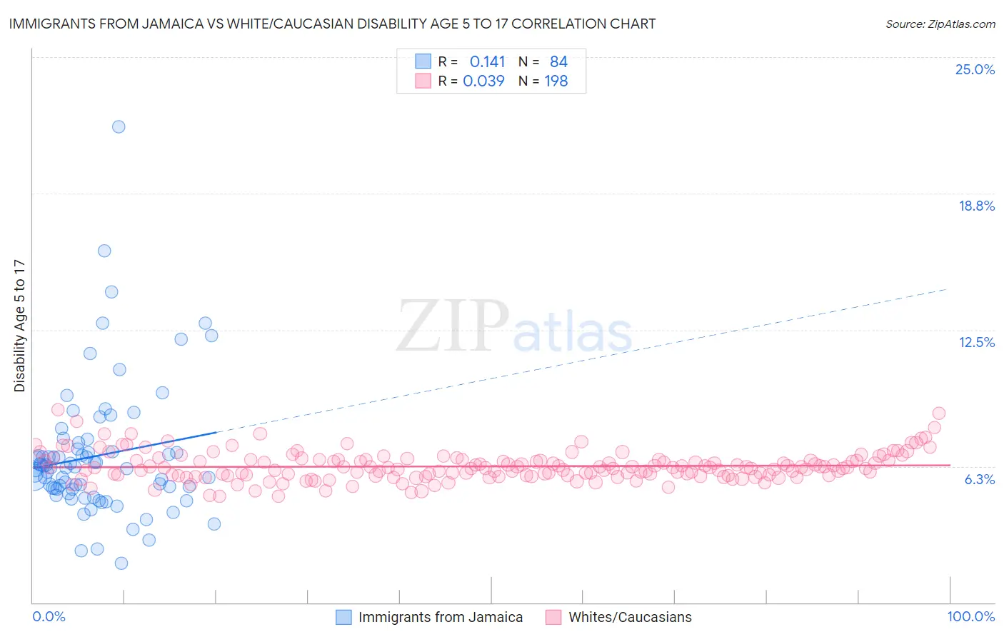 Immigrants from Jamaica vs White/Caucasian Disability Age 5 to 17