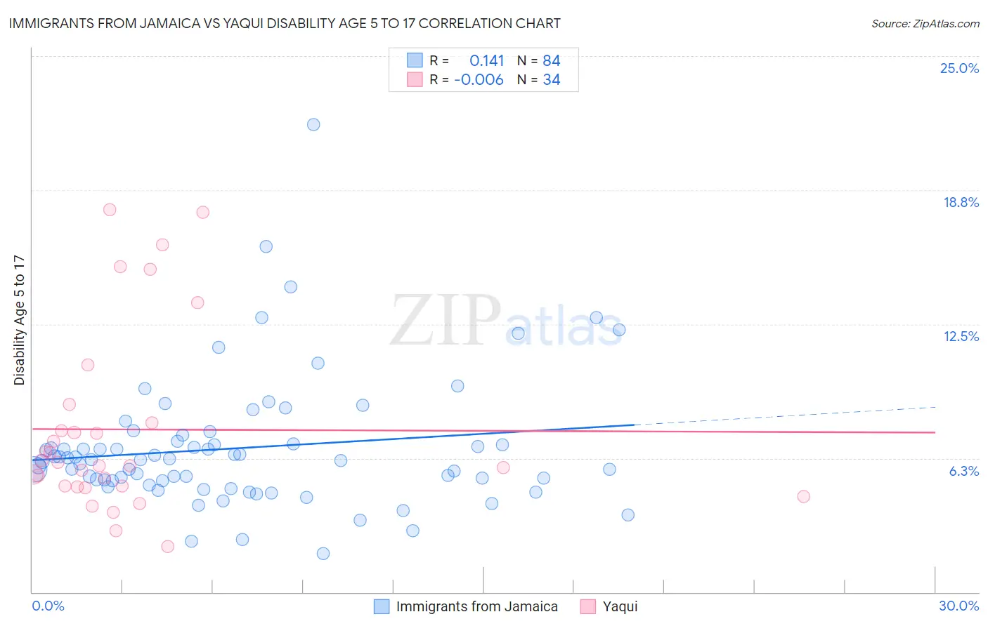Immigrants from Jamaica vs Yaqui Disability Age 5 to 17