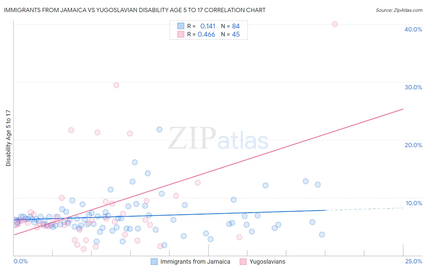 Immigrants from Jamaica vs Yugoslavian Disability Age 5 to 17