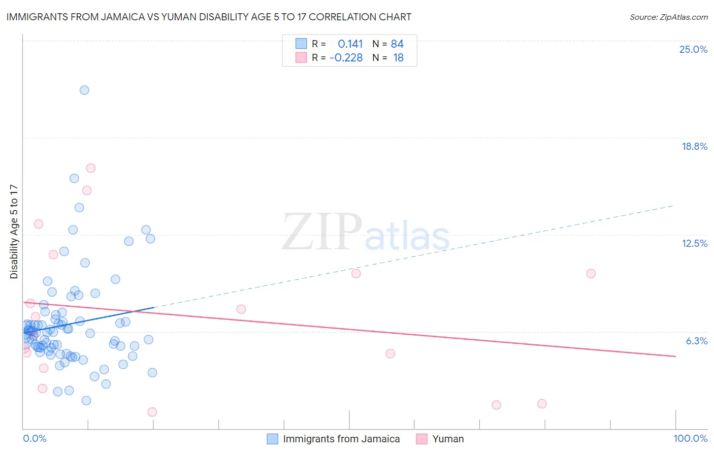 Immigrants from Jamaica vs Yuman Disability Age 5 to 17