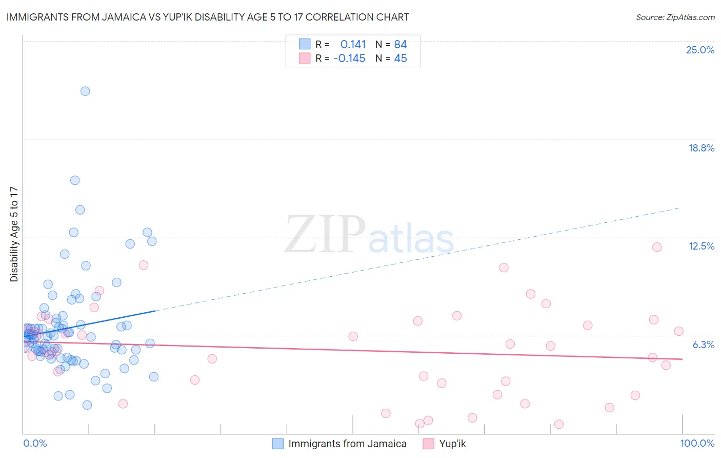 Immigrants from Jamaica vs Yup'ik Disability Age 5 to 17