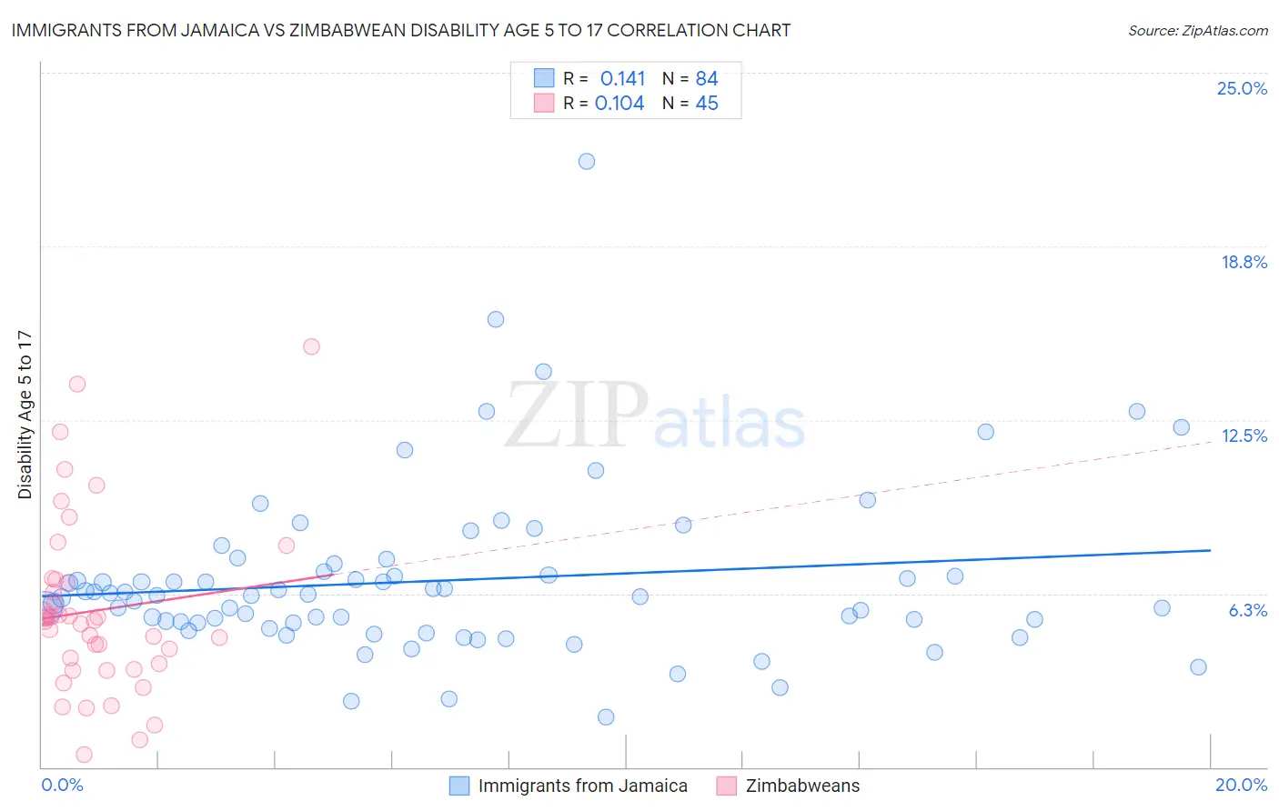 Immigrants from Jamaica vs Zimbabwean Disability Age 5 to 17