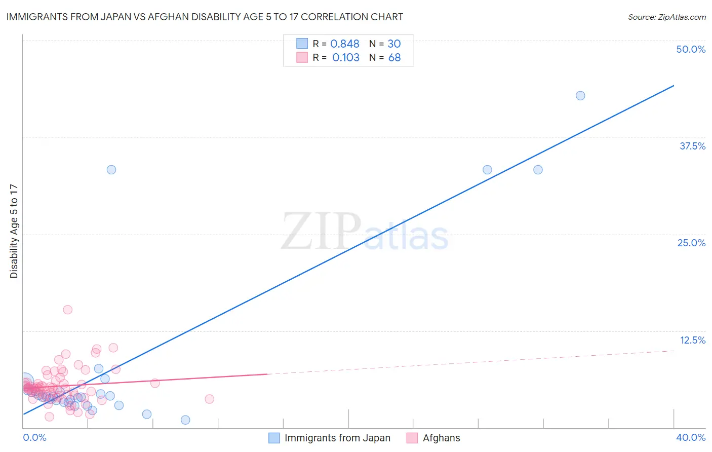 Immigrants from Japan vs Afghan Disability Age 5 to 17