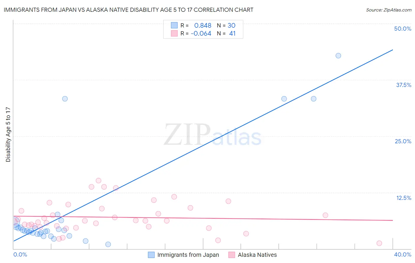 Immigrants from Japan vs Alaska Native Disability Age 5 to 17