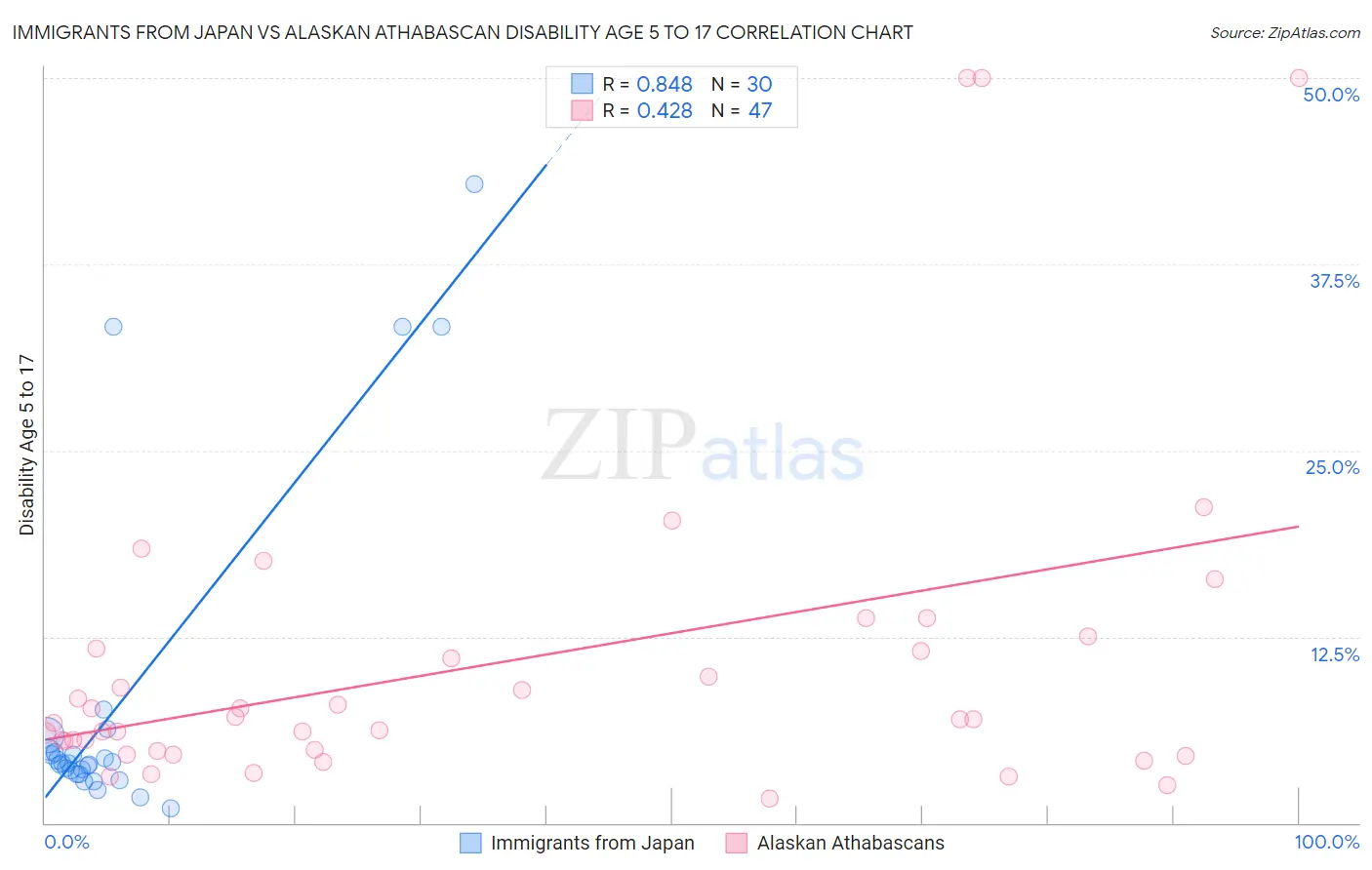 Immigrants from Japan vs Alaskan Athabascan Disability Age 5 to 17