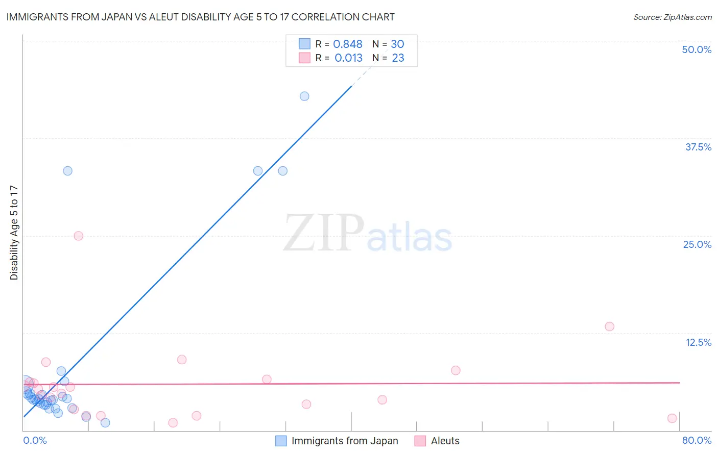 Immigrants from Japan vs Aleut Disability Age 5 to 17