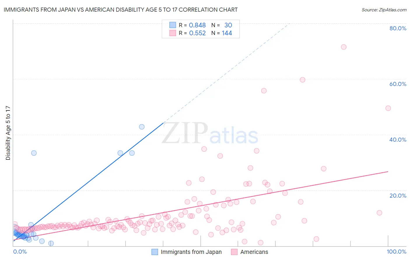 Immigrants from Japan vs American Disability Age 5 to 17