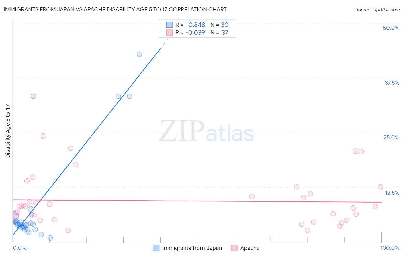 Immigrants from Japan vs Apache Disability Age 5 to 17