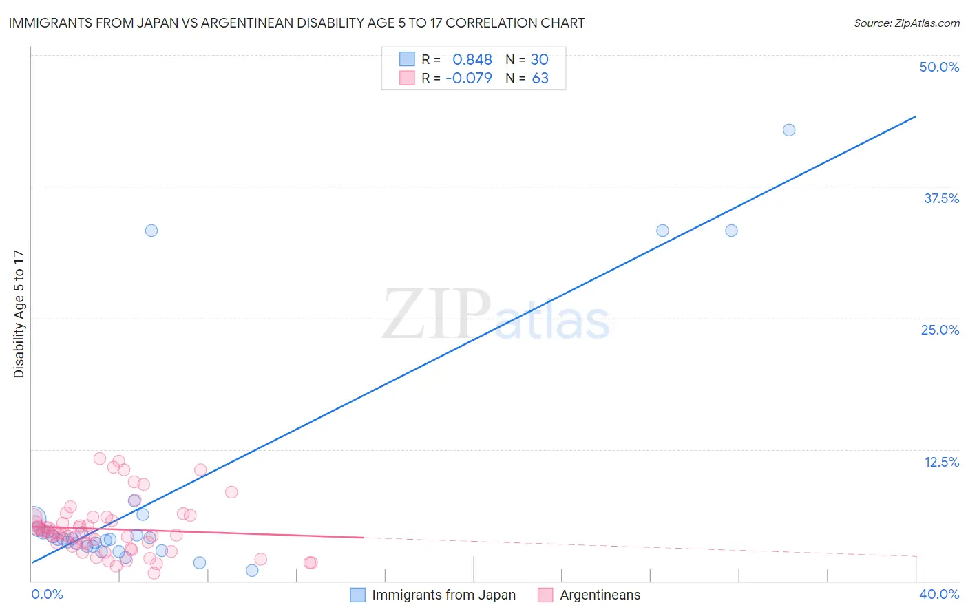 Immigrants from Japan vs Argentinean Disability Age 5 to 17
