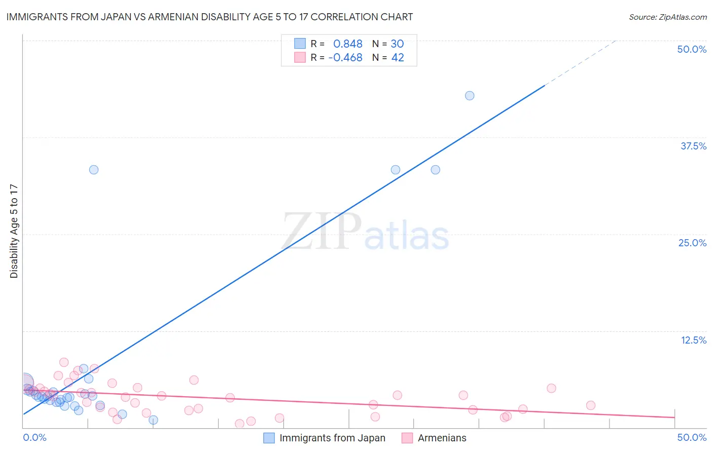 Immigrants from Japan vs Armenian Disability Age 5 to 17