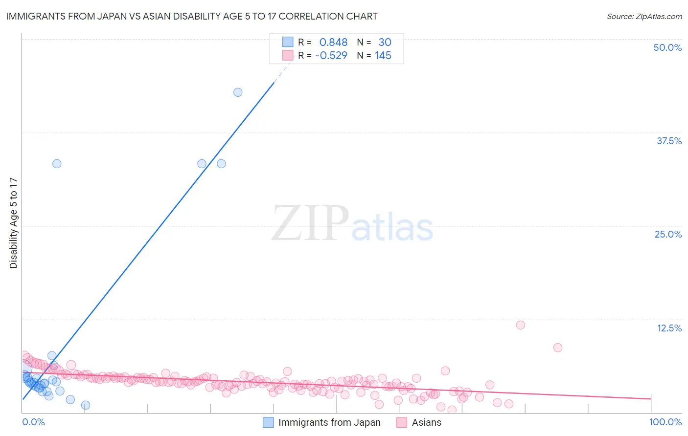 Immigrants from Japan vs Asian Disability Age 5 to 17