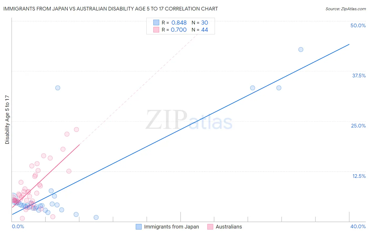 Immigrants from Japan vs Australian Disability Age 5 to 17