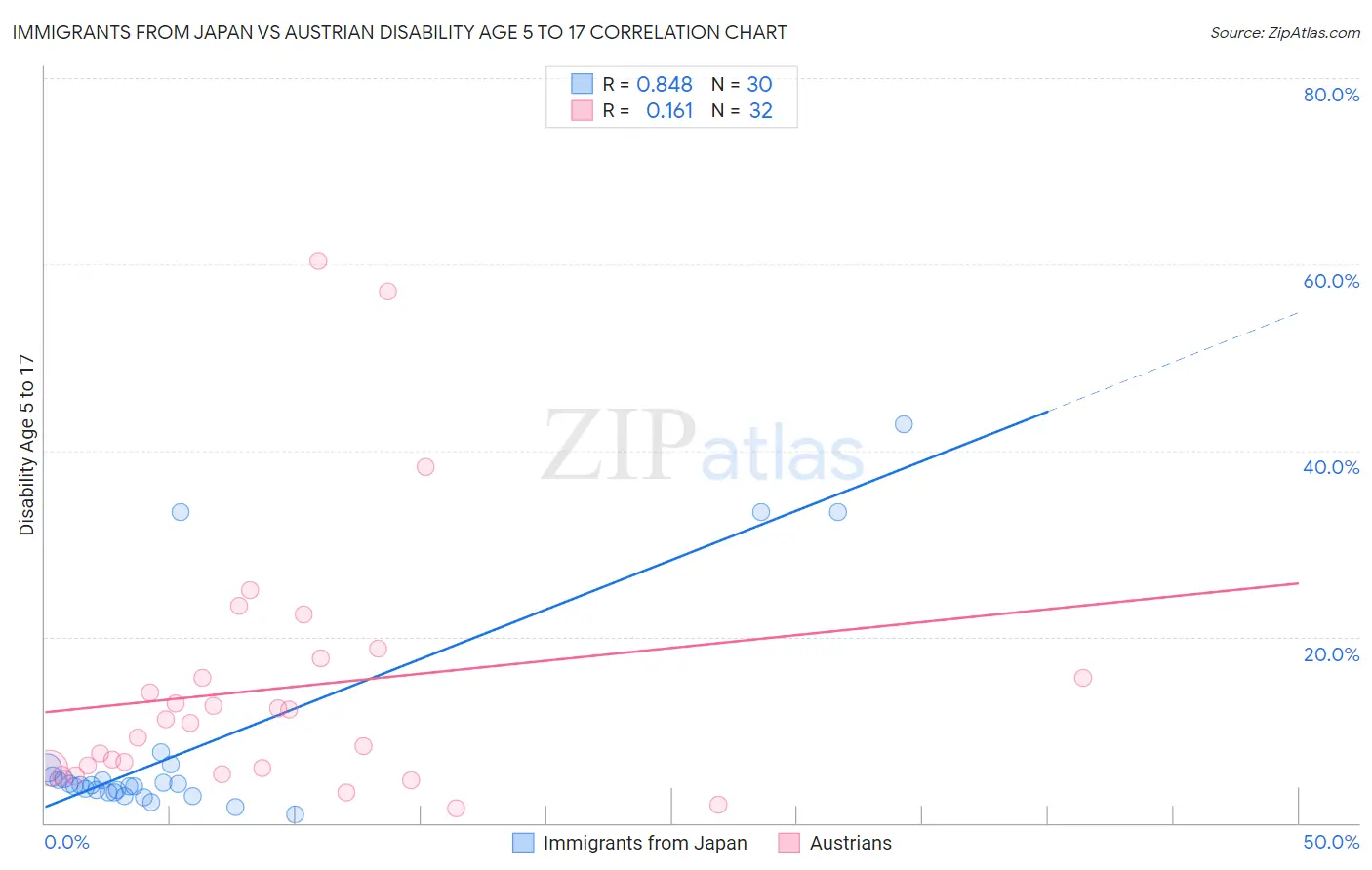 Immigrants from Japan vs Austrian Disability Age 5 to 17