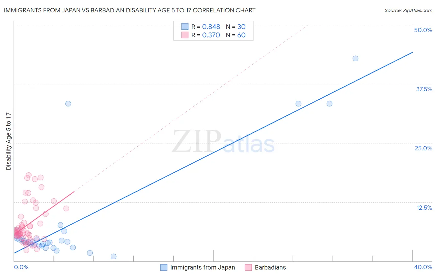 Immigrants from Japan vs Barbadian Disability Age 5 to 17