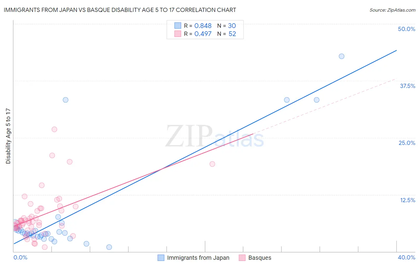 Immigrants from Japan vs Basque Disability Age 5 to 17