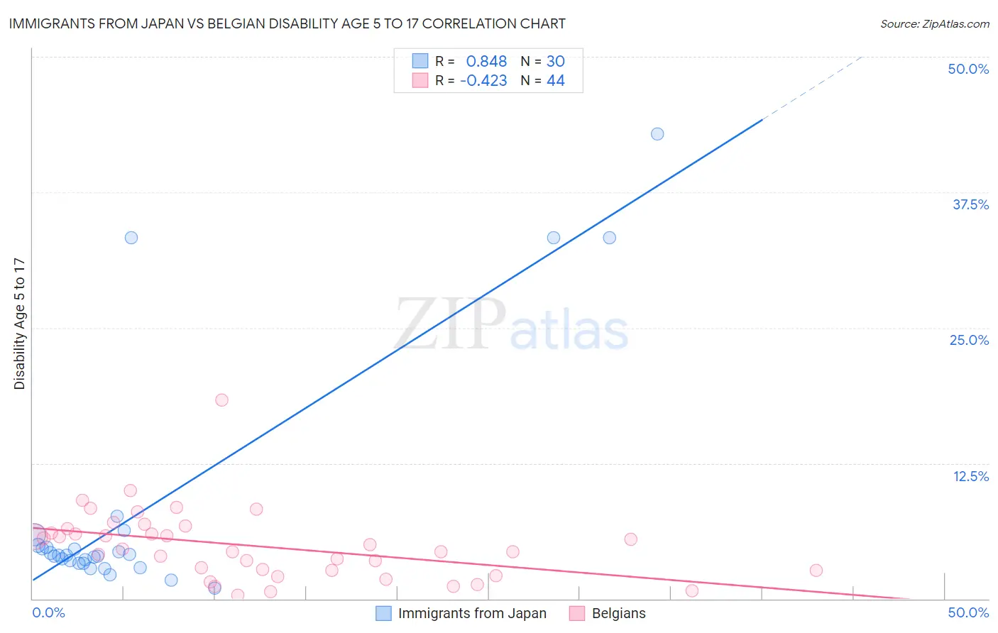 Immigrants from Japan vs Belgian Disability Age 5 to 17