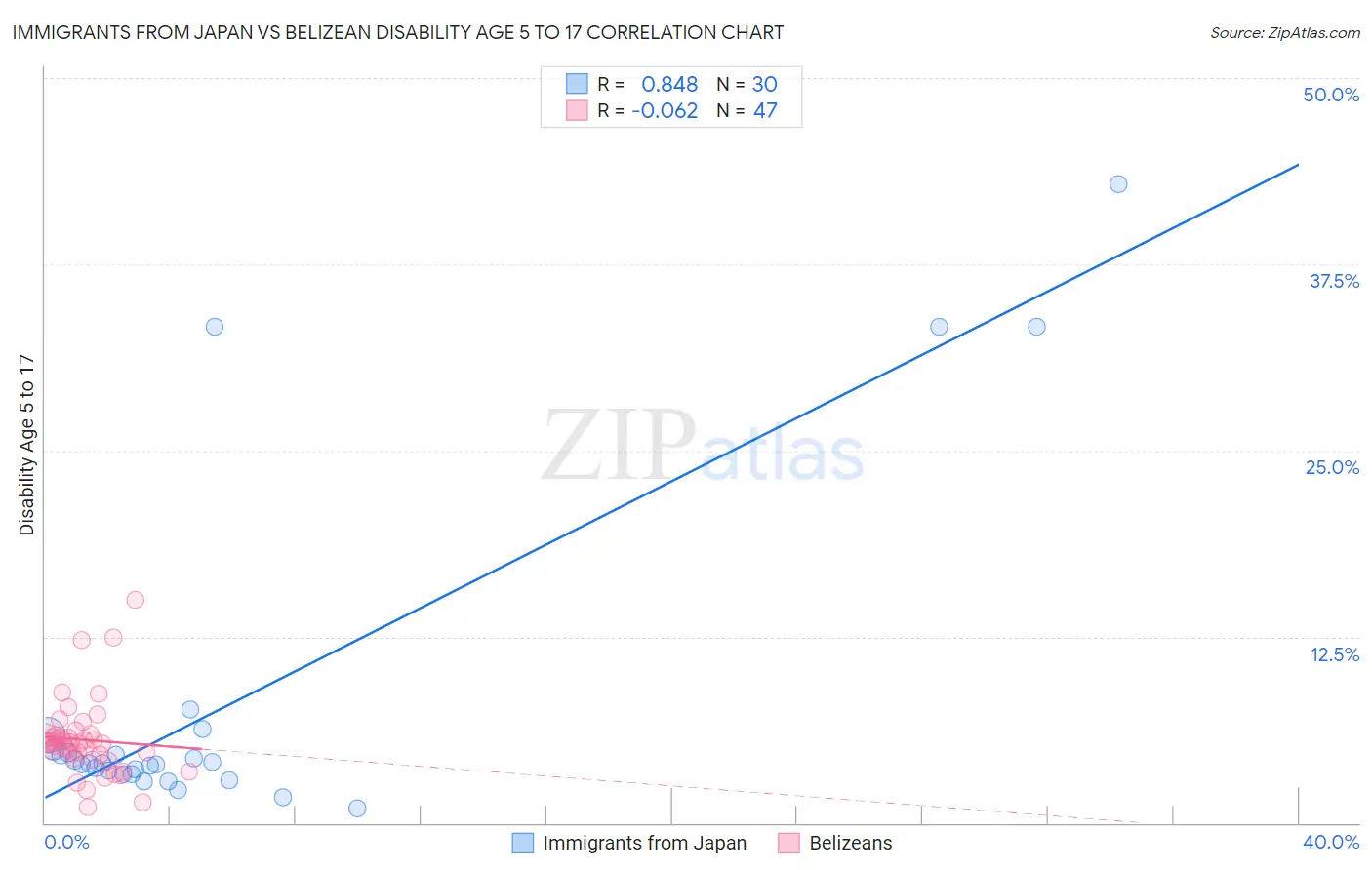 Immigrants from Japan vs Belizean Disability Age 5 to 17