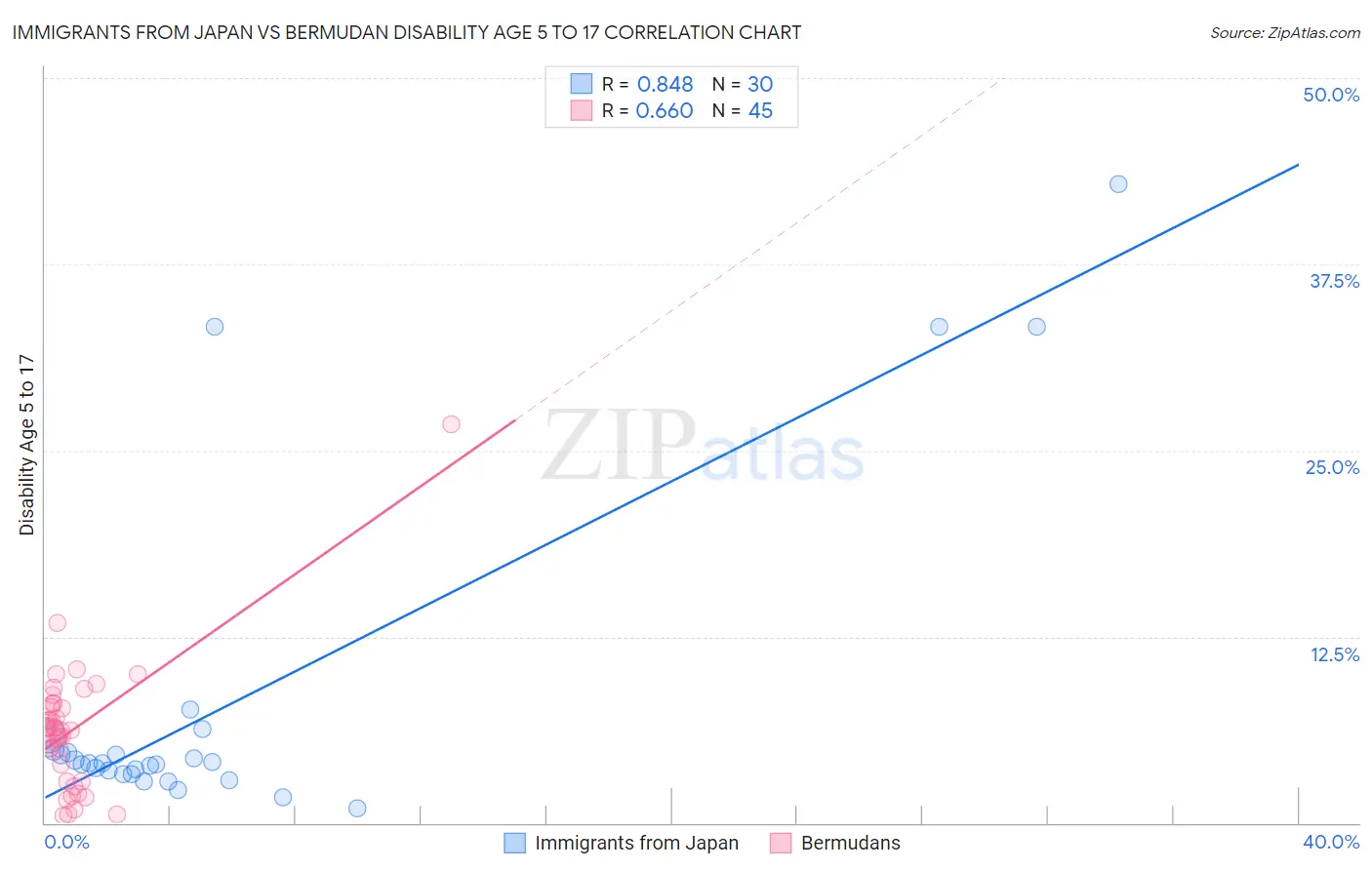 Immigrants from Japan vs Bermudan Disability Age 5 to 17