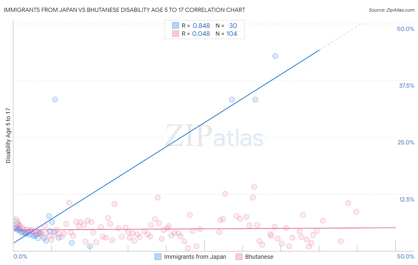 Immigrants from Japan vs Bhutanese Disability Age 5 to 17