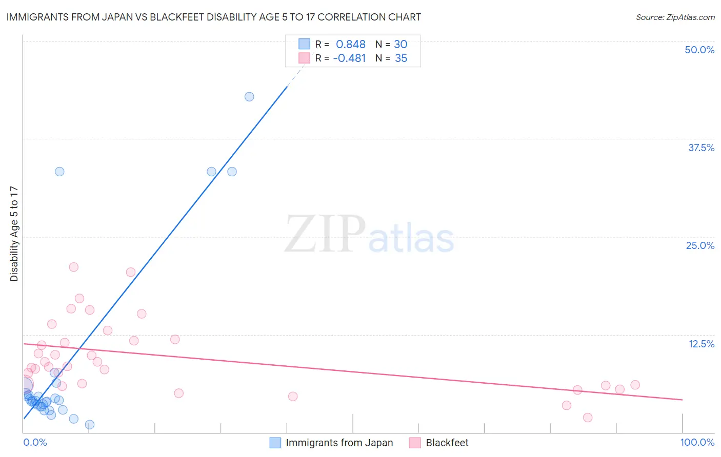 Immigrants from Japan vs Blackfeet Disability Age 5 to 17