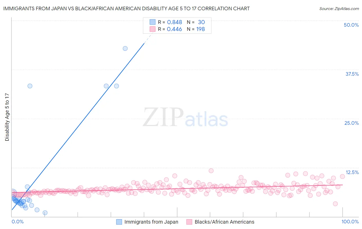 Immigrants from Japan vs Black/African American Disability Age 5 to 17