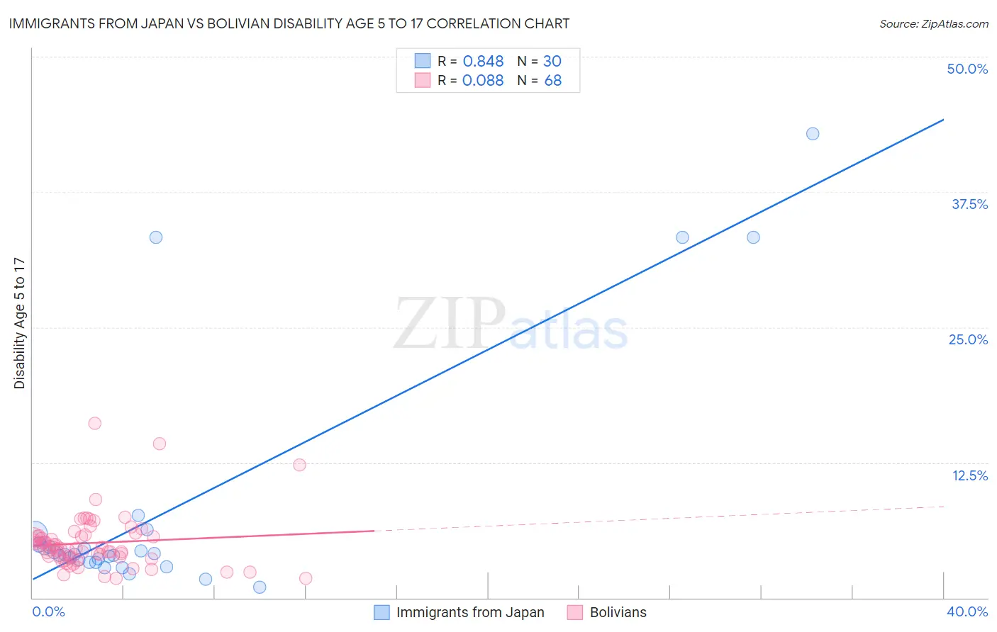 Immigrants from Japan vs Bolivian Disability Age 5 to 17