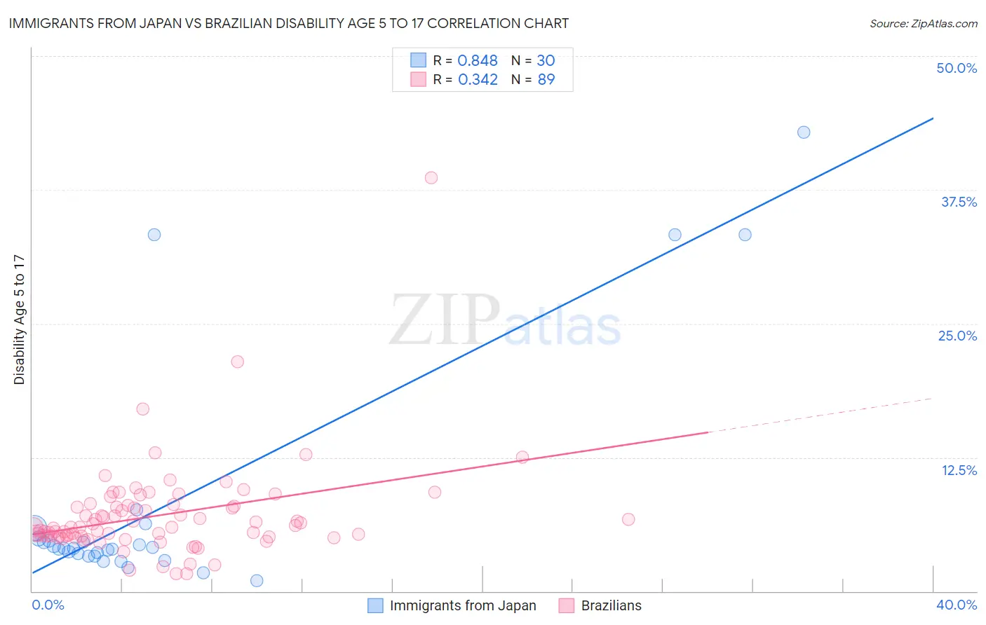 Immigrants from Japan vs Brazilian Disability Age 5 to 17